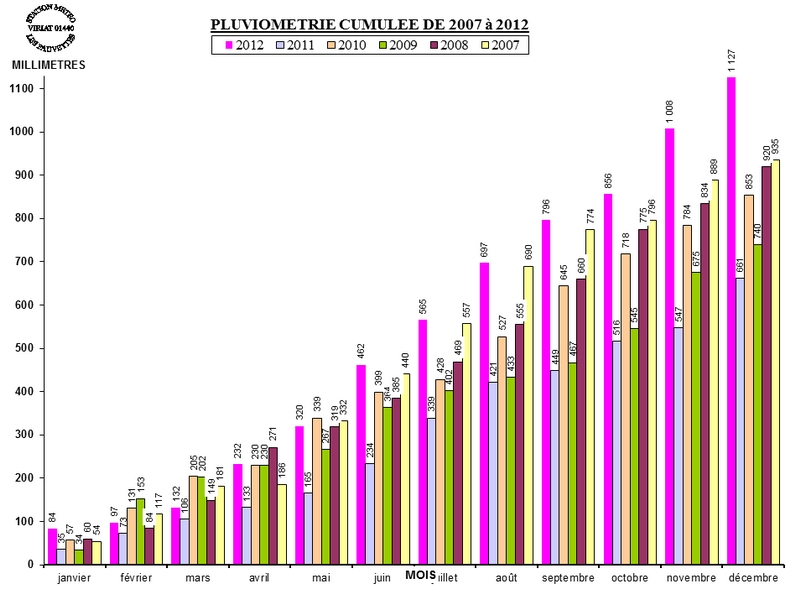 PLUVIO_CUMUL_2012.jpg