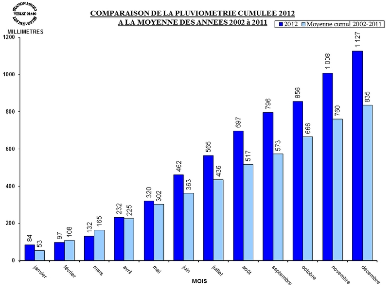 PLUVIO_CUMUL_MOYENNE_2012.jpg