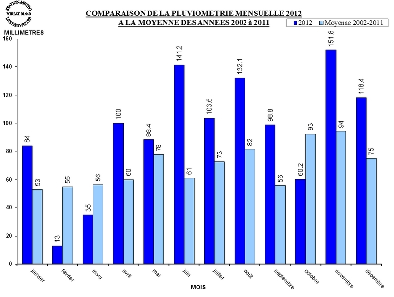 PLUVIO_MOIS_MOYENNE_2012.jpg