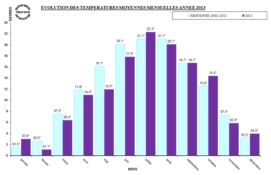 Evol_temp_moy_mois_2013.jpg