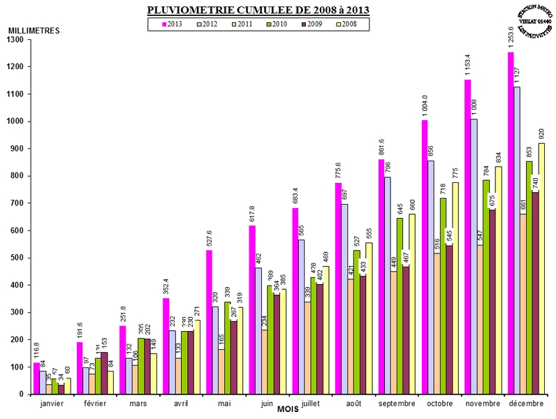 PLUVIO_CUMUL_2013.jpg