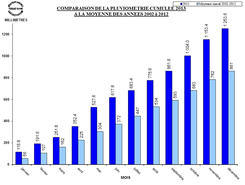 PLUVIO_CUMUL_MOYENNE_2013.jpg