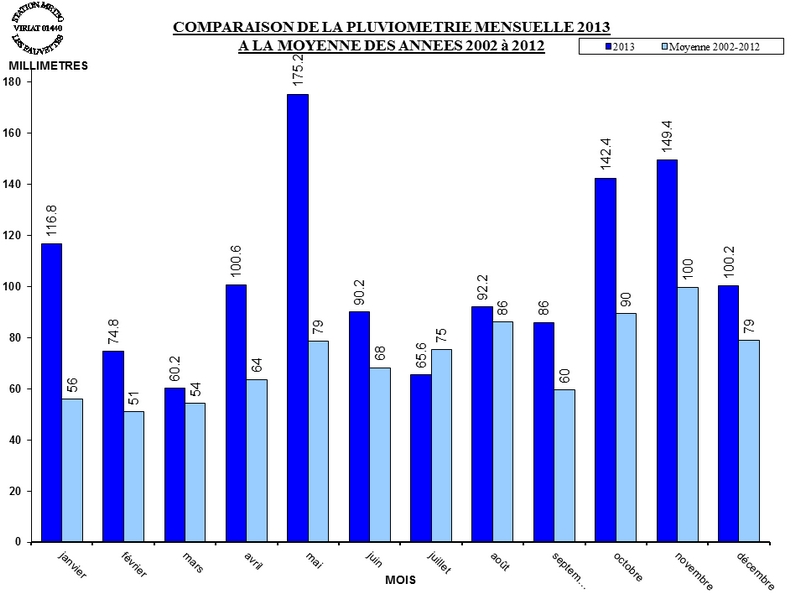 PLUVIO_MOIS_MOYENNE_2013.jpg