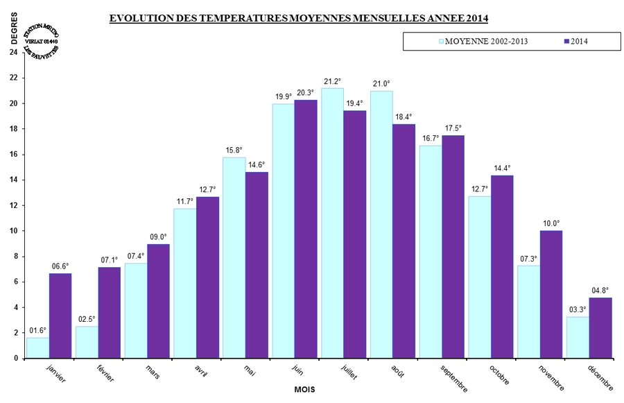 Evol_temp_moy_mois_2014.jpg