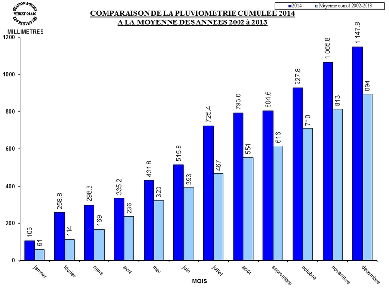 PLUVIO_CUMUL_MOYENNE_2014.jpg