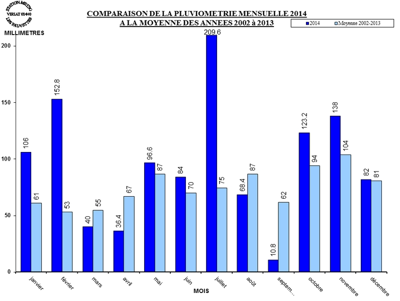 PLUVIO_MOIS_MOYENNE_2014.jpg