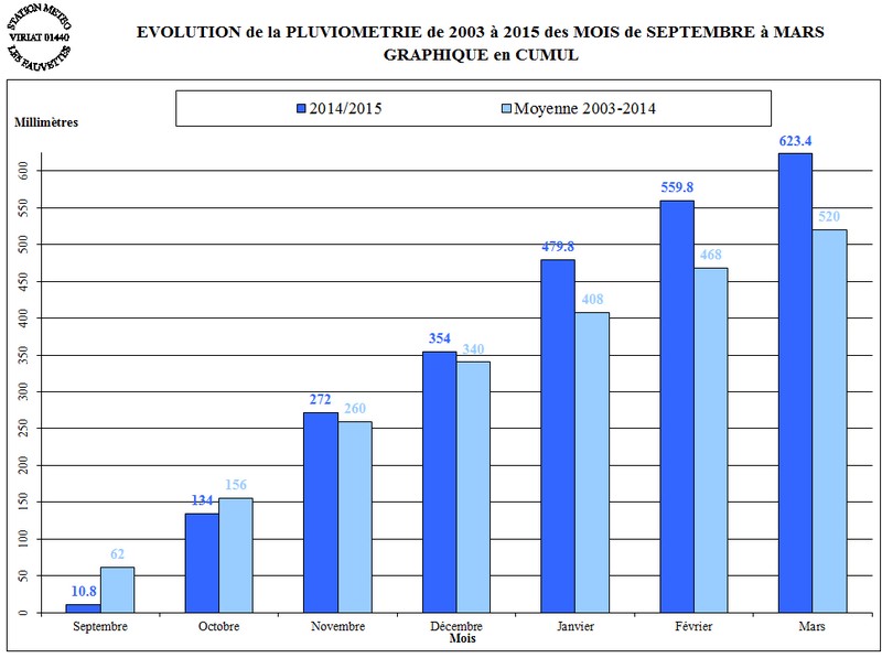 PLUIE-HIVER-2014-15-CUMUL.jpg