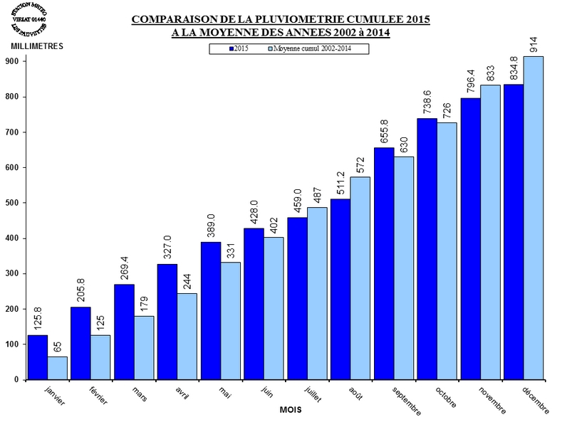PLUVIO_CUMUL_MOYENNE_2015.jpg