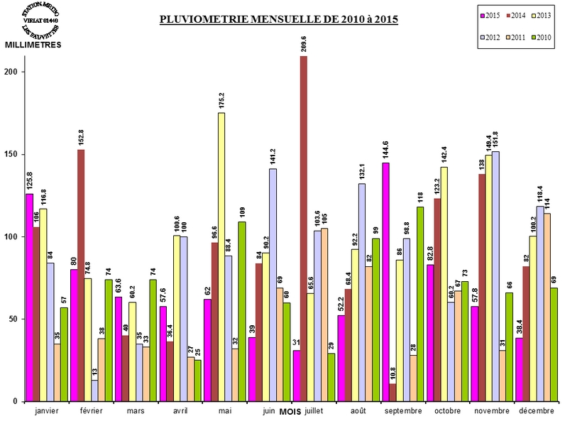 PLUVIO_MOIS_2015.jpg