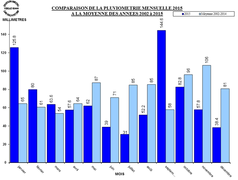 PLUVIO_MOIS_MOYENNE_2015.jpg