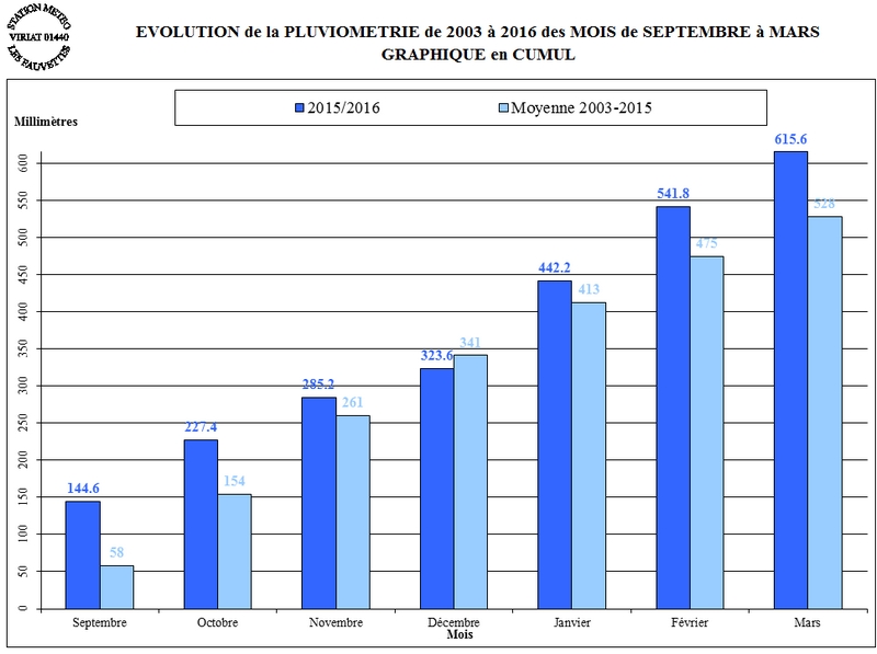 PLUIE-HIVER-2015-16-CUMUL.jpg