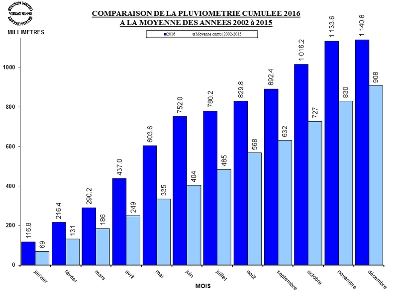 PLUVIO_CUMUL_MOYENNE_2016.jpg