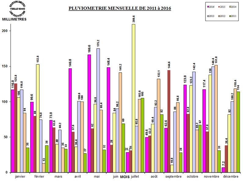 PLUVIO_MOIS_2016.jpg