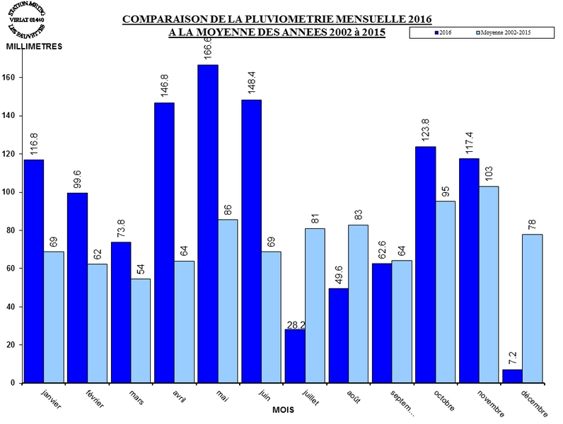 PLUVIO_MOIS_MOYENNE_2016.jpg