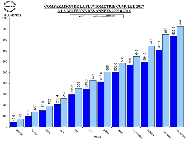 PLUVIO_CUMUL_MOYENNE_2017.jpg