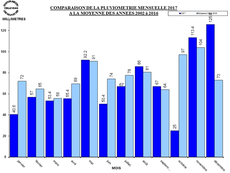 PLUVIO_MOIS_MOYENNE_2017.jpg