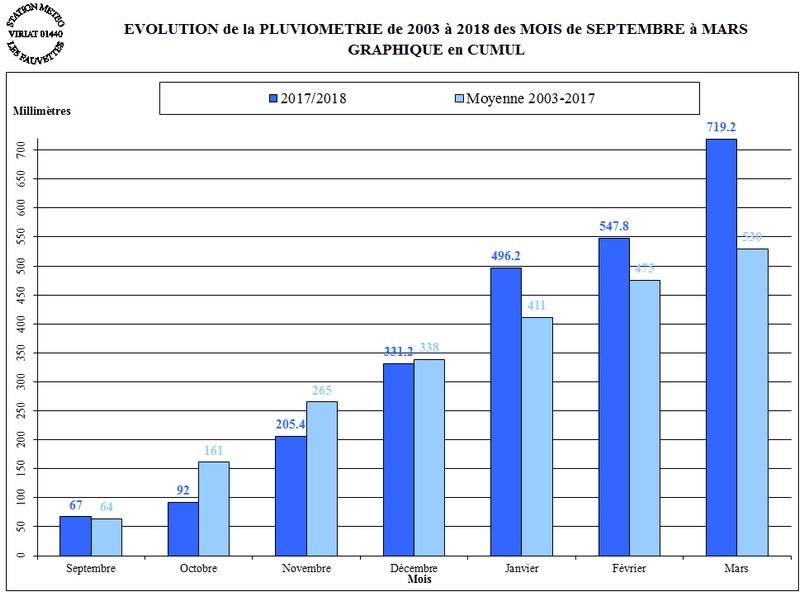 PLUIE-HIVER-2017-18-CUMUL.jpg