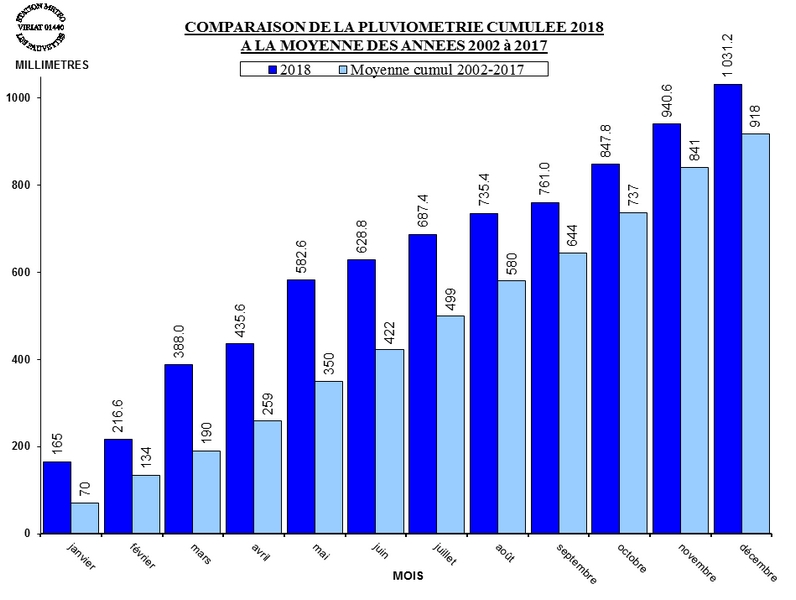 PLUVIO_CUMUL_MOYENNE_2018.jpg