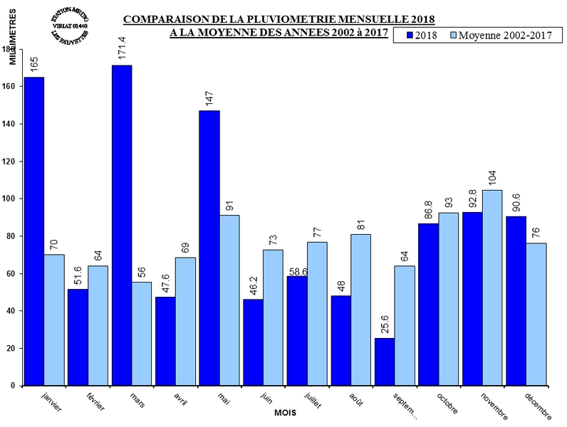 PLUVIO_MOIS_MOYENNE_2018.jpg