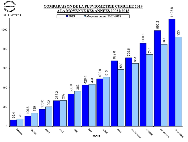 PLUVIO_CUMUL_MOYENNE_2019.jpg
