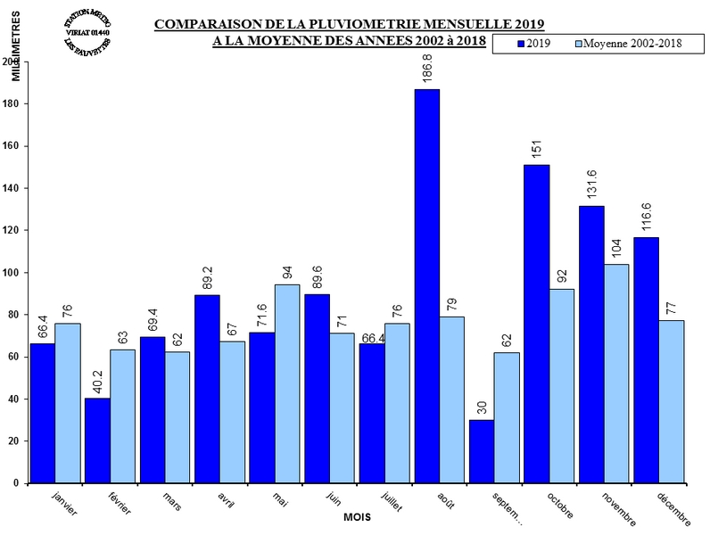 PLUVIO_MOIS_MOYENNE_2019.jpg