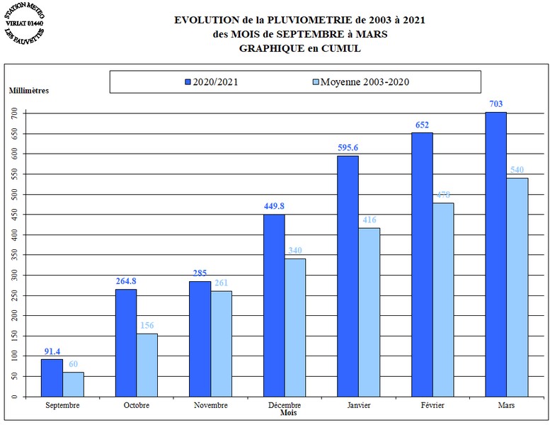 PLUIE-HIVER-2020-21-CUMUL.jpg