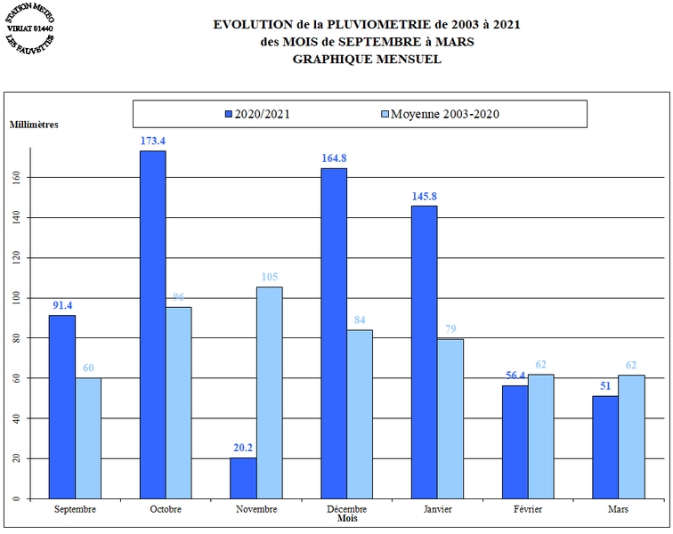 PLUIE-HIVER-2020-21-MOIS.jpg