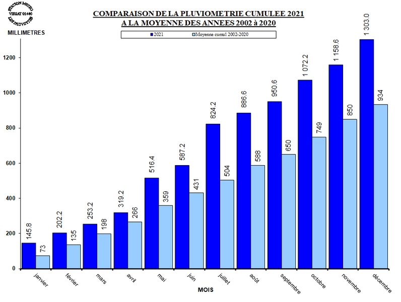 PLUVIO_CUMUL_MOYENNE_2021.jpg