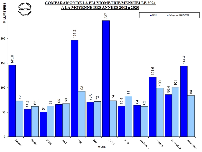 PLUVIO_MOIS_MOYENNE_2021.jpg