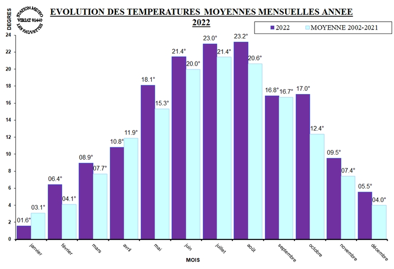 Evol_temp_moy_mois_2022.jpg