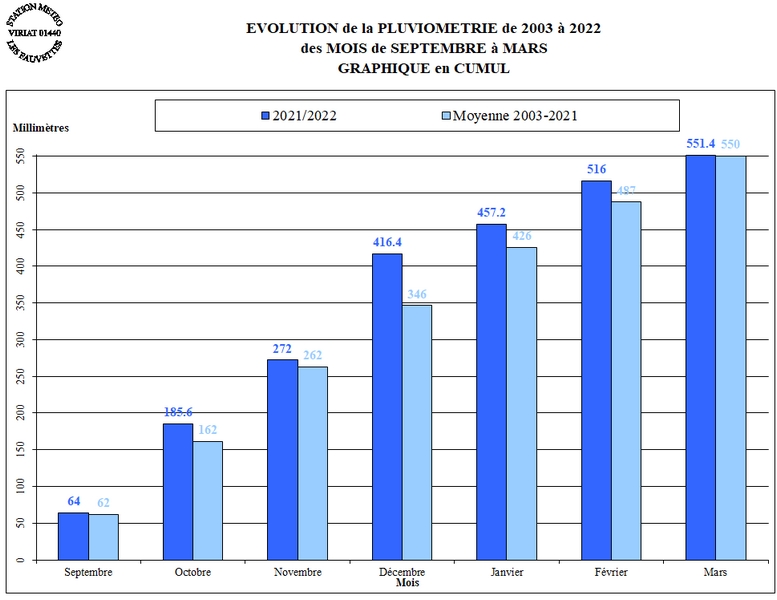 PLUIE-HIVER-2021-22-CUMUL.jpg