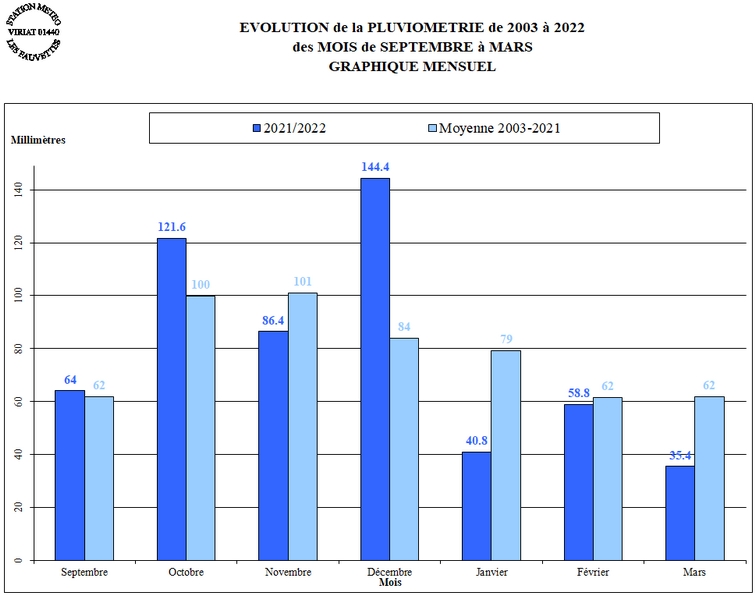 PLUIE-HIVER-2021-22-MOIS.jpg