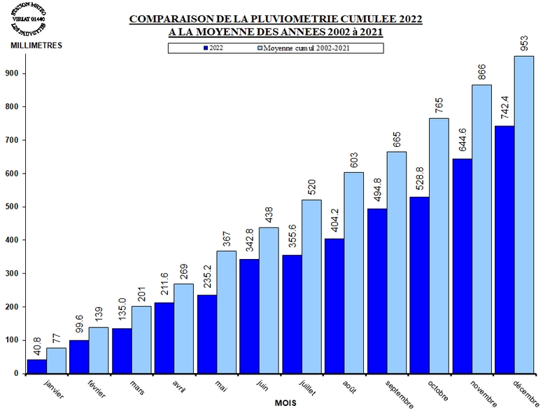 PLUVIO_CUMUL_MOYENNE_2022.jpg