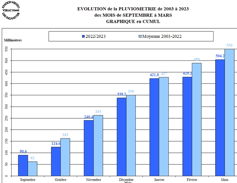 PLUIE-HIVER-2022-23-CUMUL.jpg