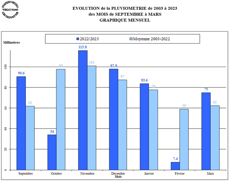 PLUIE-HIVER-2022-23-MOIS.jpg