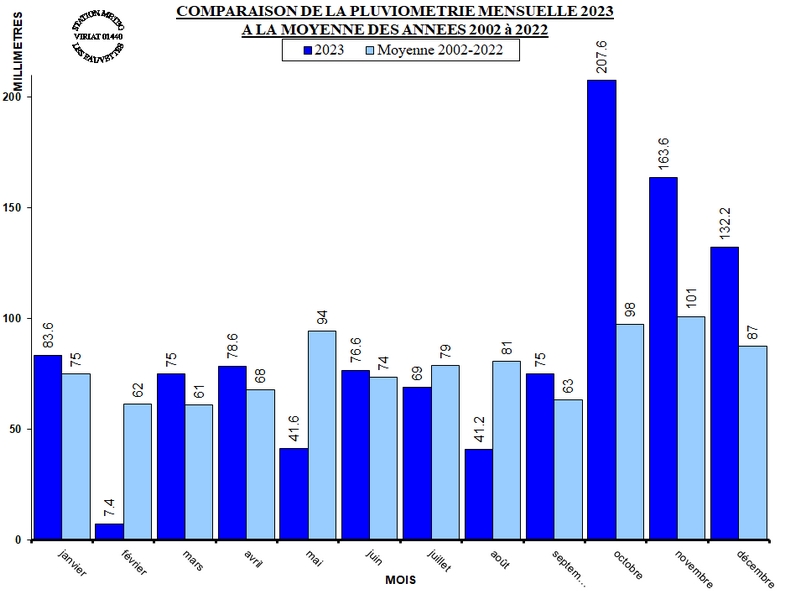PLUVIO_MOIS_MOYENNE_2023.jpg