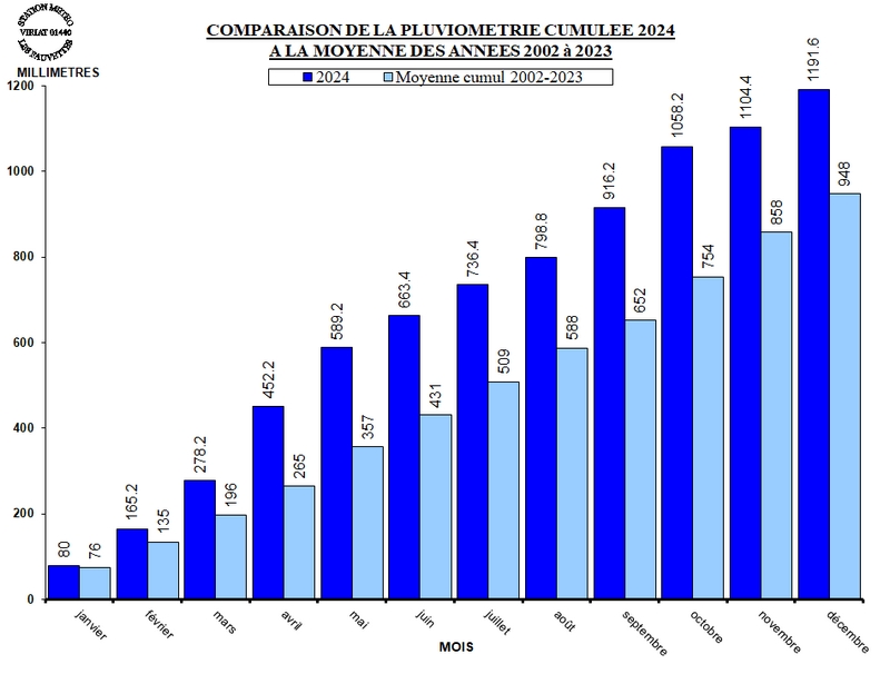 PLUVIO_CUMUL_MOYENNE_2024.jpg