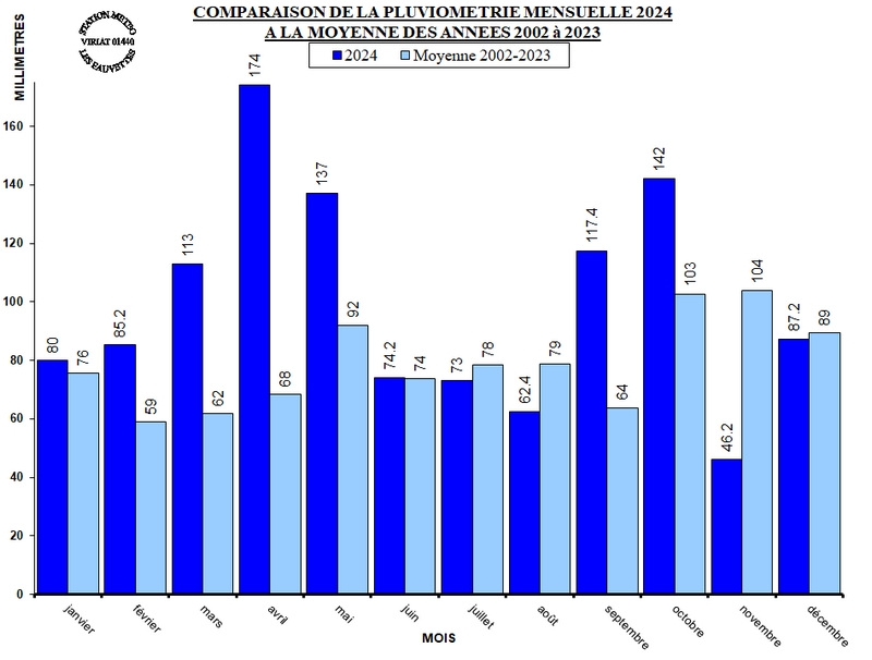 PLUVIO_MOIS_MOYENNE_2024.jpg