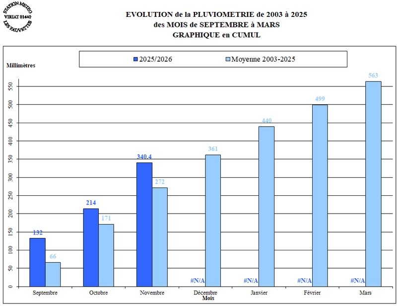 PLUIE-HIVER-2011-12-CUMUL.jpg PLUIE-HIVER-20003-26-CUMUL.jpg