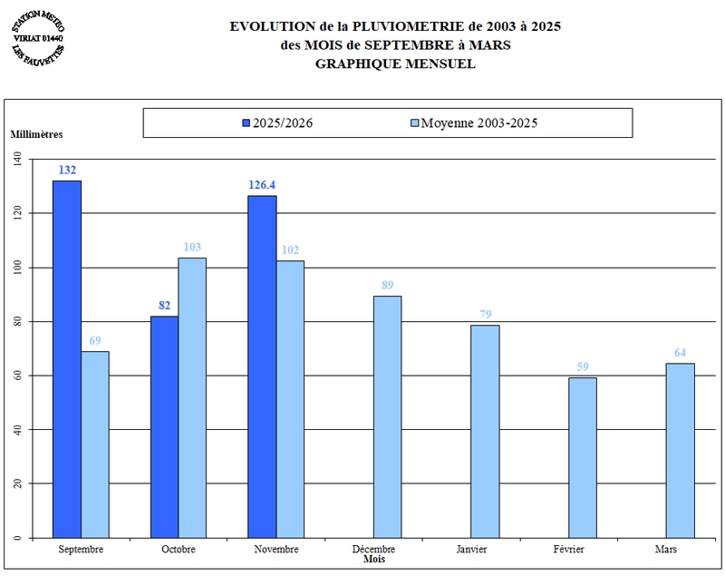 PLUIE-HIVER-2011-12-MOIS.jpg PLUIE-HIVER-2003-26-MOIS.jpg