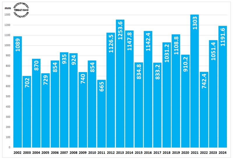 PRECIPITATIONS%20PAR%20ANNEE.jpg