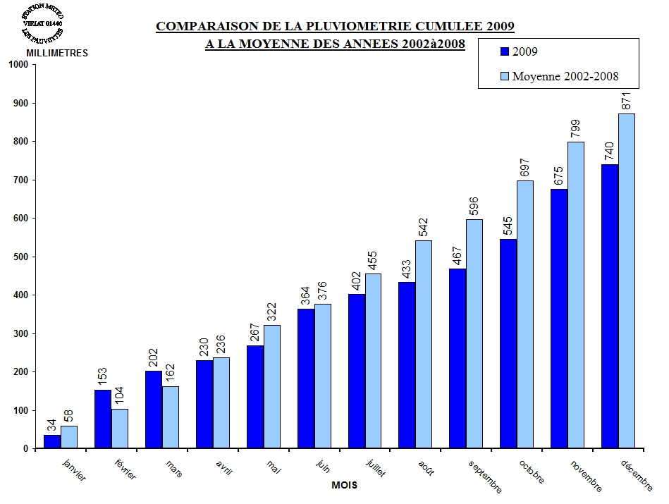 PLUVIO_CUMUL_MOYENNE_2009.jpg