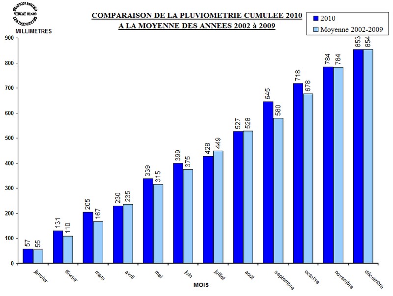 PLUVIO_CUMUL_MOYENNE_2010.jpg