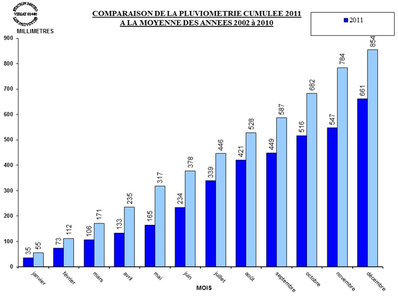PLUVIO_CUMUL_MOYENNE_2011.jpg