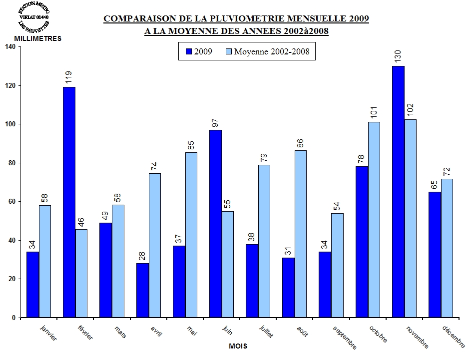 PLUVIO_MOIS_MOYENNE_2009.jpg