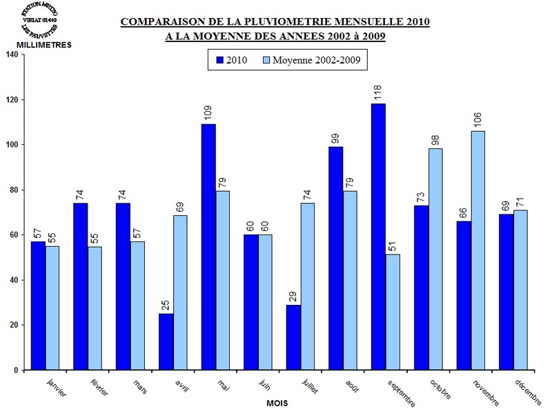 PLUVIO_MOIS_MOYENNE_2010.jpg