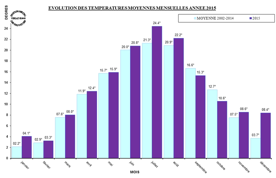 Evol_temp_moy_mois_2015.jpg