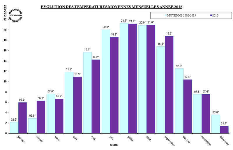 Evol_temp_moy_mois_2016.jpg