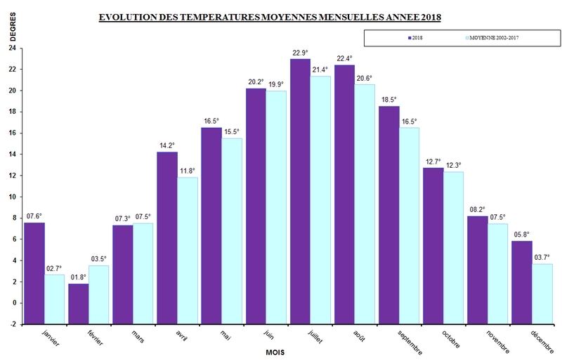 Evol_temp_moy_mois_2018.jpg