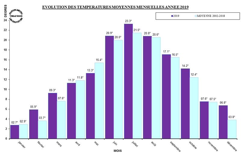 Evol_temp_moy_mois_2019.jpg
